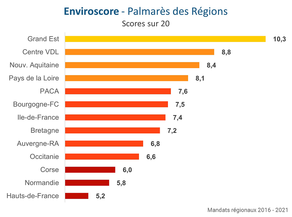 Palmarès général ds Régions